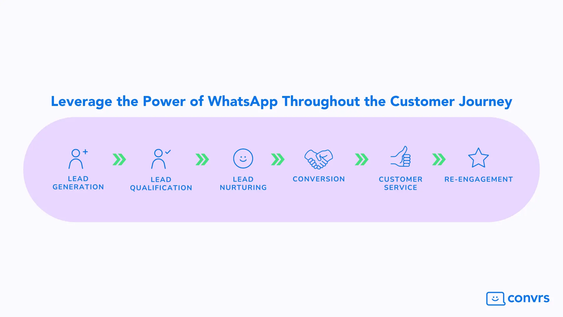 WhatsApp integrated into the Customer Journey for traders